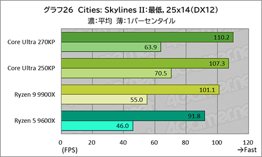 画像ギャラリー No.046のサムネイル画像 / ゲームにおいても競合に引けを取らない実力派CPU。Core Ultra 7 270K Plus＆Core Ultra 5 250K Plusをレビュー