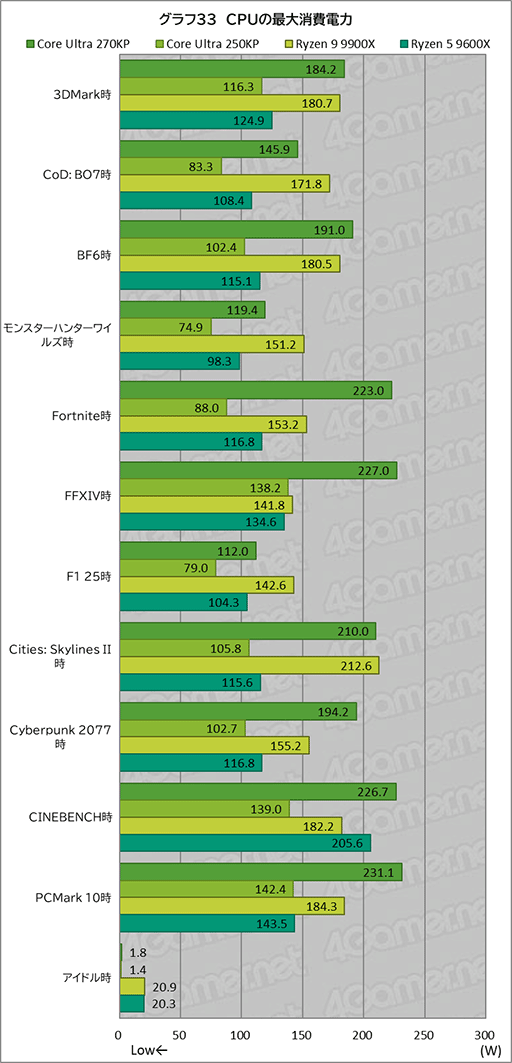 画像ギャラリー No.053のサムネイル画像 / ゲームにおいても競合に引けを取らない実力派CPU。Core Ultra 7 270K Plus＆Core Ultra 5 250K Plusをレビュー