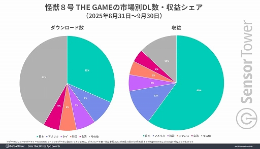 画像ギャラリー No.003のサムネイル画像 / 「怪獣8号 THE GAME」,リリース初日から4日連続でApp StoreのDL数ランキングがトップに。リリース初月に日本で700万ドル以上の収益を記録