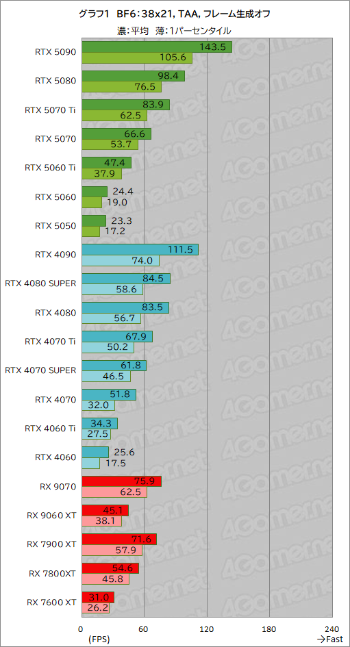画像ギャラリー No.027のサムネイル画像 / 「Battlefield 6」を快適にしたい! 全20種類のGPUでベンチマーク対決。ボーナスで買うグラフィックスカードはどれか