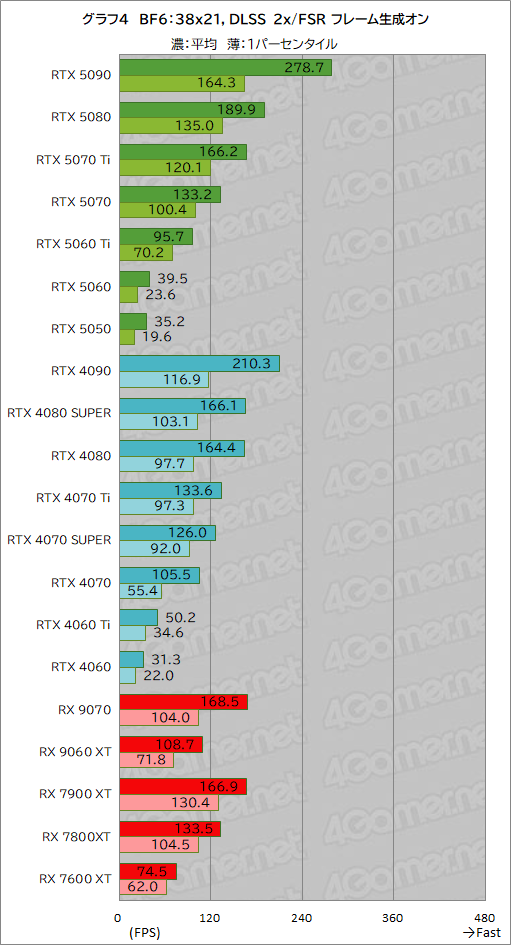 画像ギャラリー No.030のサムネイル画像 / 「Battlefield 6」を快適にしたい! 全20種類のGPUでベンチマーク対決。ボーナスで買うグラフィックスカードはどれか