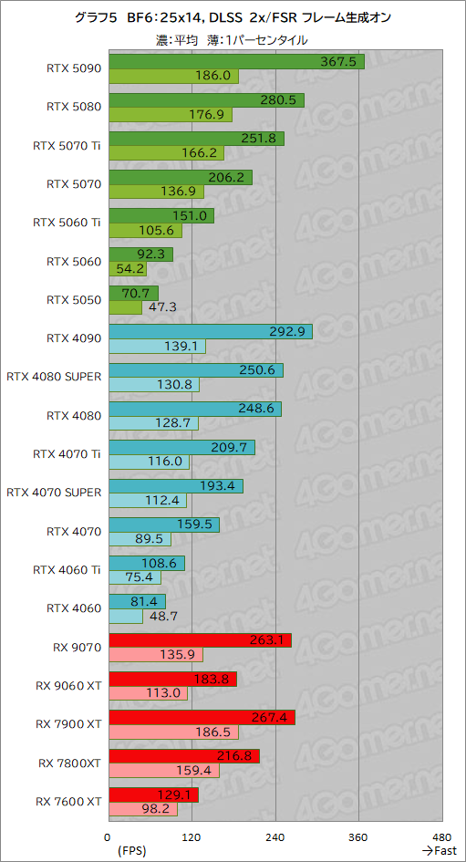 画像ギャラリー No.031のサムネイル画像 / 「Battlefield 6」を快適にしたい! 全20種類のGPUでベンチマーク対決。ボーナスで買うグラフィックスカードはどれか
