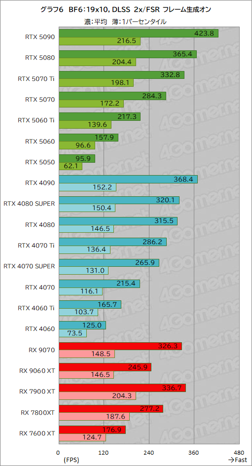 画像ギャラリー No.032のサムネイル画像 / 「Battlefield 6」を快適にしたい! 全20種類のGPUでベンチマーク対決。ボーナスで買うグラフィックスカードはどれか