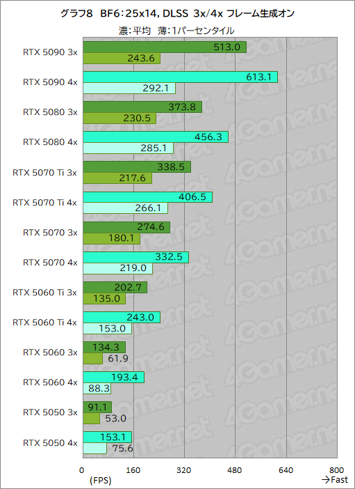 画像ギャラリー No.034のサムネイル画像 / 「Battlefield 6」を快適にしたい! 全20種類のGPUでベンチマーク対決。ボーナスで買うグラフィックスカードはどれか