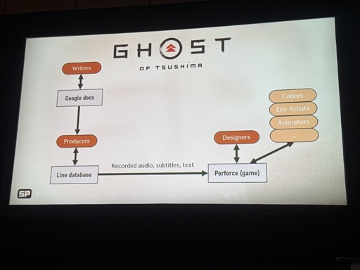 画像ギャラリー No.004のサムネイル画像 / 脚本に込めた“間”をゲームの中へ。「Ghost of Yōtei」で刷新された会話制作パイプライン［GDC 2026］