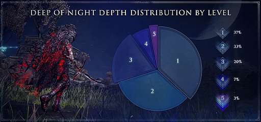 画像ギャラリー No.002のサムネイル画像 / 仲間の救助回数は12億回超え。高難度「深き夜」や最凶ボスのランキングなど，「ELDEN RING NIGHTREIGN」の統計データを公開