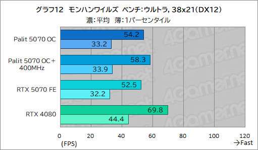 ꡼ No.032Υͥ / ååRTX 5070ϡRTX 4080ĶãǤΤPalitGeForce RTX 5070 GamingPro OCפǸڤƤߤ