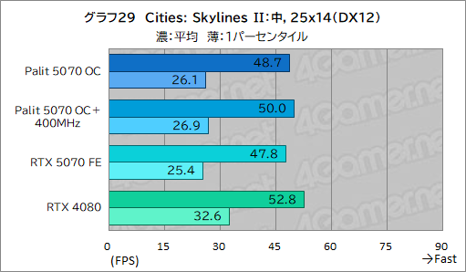 ꡼ No.049Υͥ / ååRTX 5070ϡRTX 4080ĶãǤΤPalitGeForce RTX 5070 GamingPro OCפǸڤƤߤ