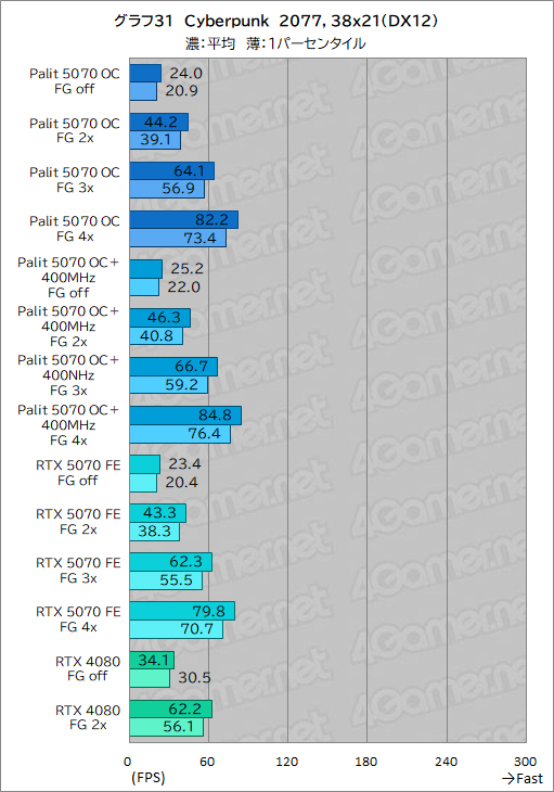 ꡼ No.051Υͥ / ååRTX 5070ϡRTX 4080ĶãǤΤPalitGeForce RTX 5070 GamingPro OCפǸڤƤߤ