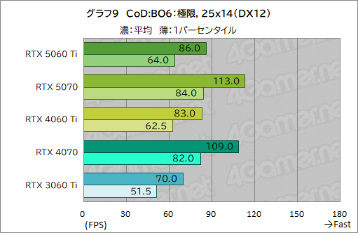 ꡼ No.029Υͥ / ˾Υߥɥ륯饹ԾRTX 50꡼о졪 GeForce RTX 5060 Tiפǽ򥲡ǸڤƤߤ