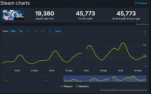 画像ギャラリー No.007のサムネイル画像 / 新作アクションローグライト「Shape of Dreams」，発売から7日間で累計販売数30万本を突破。同時接続数は4万5000人超えを記録