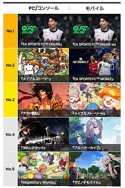 画像ギャラリー No.017のサムネイル画像 / ［インタビュー］「マビノギモバイル」が日本先行サービスされる，その真意――「どれだけ売れたか」ではなくて「どれだけ愛されたか」を最終的に重視する，ネクソンの長期戦略