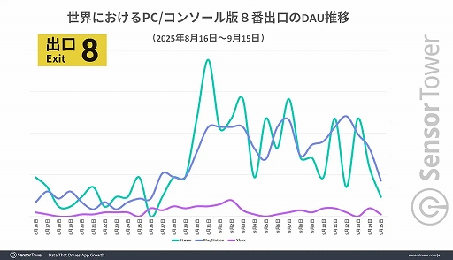 画像ギャラリー No.004のサムネイル画像 / 「8番出口」,映画公開でモバイル版の収益成長量は8万ドル(1200万円)以上を記録。PC/コンソール機もDAUが大きく上昇