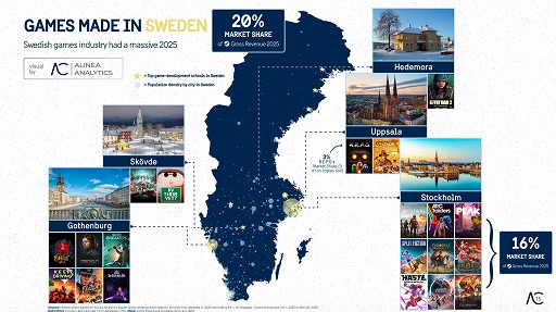 画像ギャラリー No.002のサムネイル画像 / 2025年のSteamの収益は，スウェーデンのゲームが20％を占める。首都ストックホルムに開発拠点がある作品だけで16％を記録