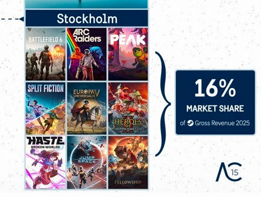 画像ギャラリー No.003のサムネイル画像 / 2025年のSteamの収益は，スウェーデンのゲームが20％を占める。首都ストックホルムに開発拠点がある作品だけで16％を記録