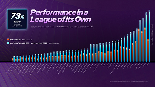 画像ギャラリー No.007のサムネイル画像 / Intelの新CPU「Core Ultra Series 3」の「Xe3 GPU」は，なぜ理論性能値を覆すほど高性能なのか？　実機でもRadeon 890Mを上回る
