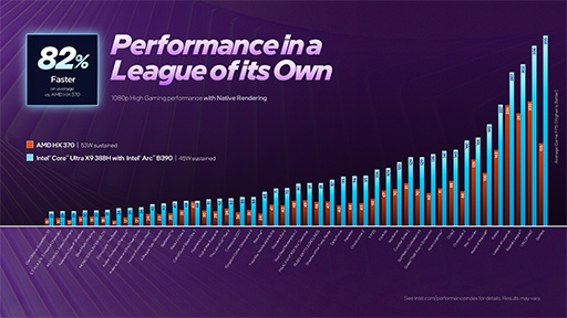 画像ギャラリー No.008のサムネイル画像 / Intelの新CPU「Core Ultra Series 3」の「Xe3 GPU」は，なぜ理論性能値を覆すほど高性能なのか？　実機でもRadeon 890Mを上回る