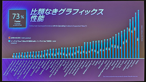 画像ギャラリー No.006のサムネイル画像 / 高画質設定の「サイバーパンク2077」が150fps以上で動く!? Intelの新CPU「Core Ultra Series 3」のGPU性能は本物だ