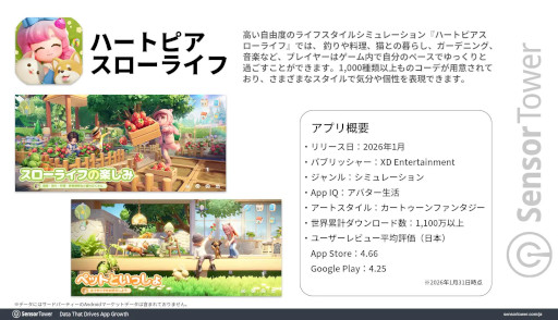 画像ギャラリー No.002のサムネイル画像 / 「ハートピアスローライフ」初月の市場別ダウンロード数はタイがトップ，収益は日本がトップ。Sensor Towerが分析レポートを公開