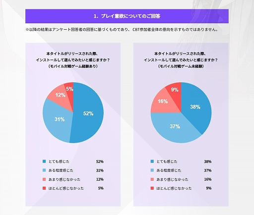 画像ギャラリー No.005のサムネイル画像 / 「ディシディア デュエルム ファイナルファンタジー」CBTのアンケート結果を公開。約8割のプレイヤーが「リリースしたら遊びたい」と回答