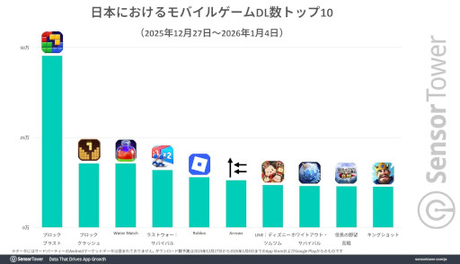 画像ギャラリー No.004のサムネイル画像 / 年末年始の国内モバイルゲーム市場をSensor Towerが分析。DL数は「ブロックブラスト」，収益は「FGO」，DAUは「ツムツム」がトップ