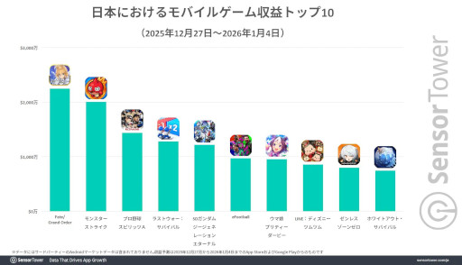 画像ギャラリー No.005のサムネイル画像 / 年末年始の国内モバイルゲーム市場をSensor Towerが分析。DL数は「ブロックブラスト」，収益は「FGO」，DAUは「ツムツム」がトップ