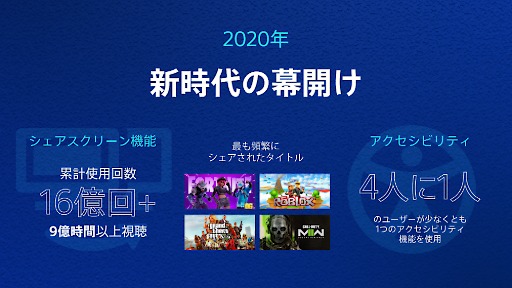 画像ギャラリー No.002のサムネイル画像 / 5周年を迎えた「PlayStation 5」，累計販売台数は8400万台以上，総プレイ時間は1000億時間以上を記録。各種記録を振り返るレポート公開