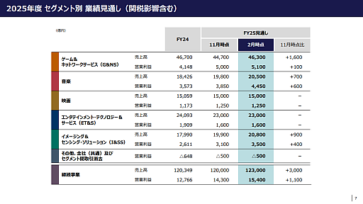 画像ギャラリー No.003のサムネイル画像 / ソニー,2025年度 第3四半期の連結業績を発表。PS5の累計販売台数は9210万台に