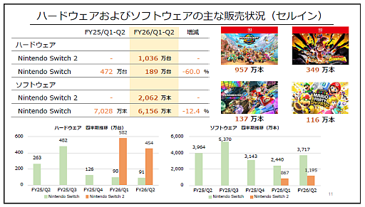 画像ギャラリー No.003のサムネイル画像 / Nintendo Switch 2の販売台数が1000万台超えを記録。本日発表の任天堂決算は増収増益を記録し，通期予想も上方修正