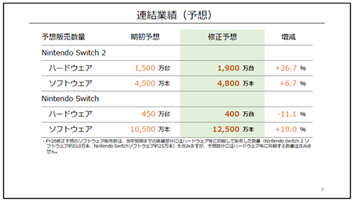 画像ギャラリー No.004のサムネイル画像 / Nintendo Switch 2の販売台数が1000万台超えを記録。本日発表の任天堂決算は増収増益を記録し，通期予想も上方修正