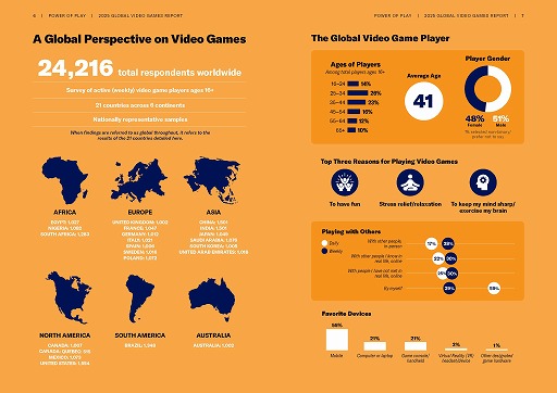 ���������꡼ No.002�Υ���ͥ������ / ESA�ˤ�륰�����Х륲���ޡ�Ĵ����Power of Play: 2025 Global Video Games Report�׸�����21����2��4216�ͤ��о�