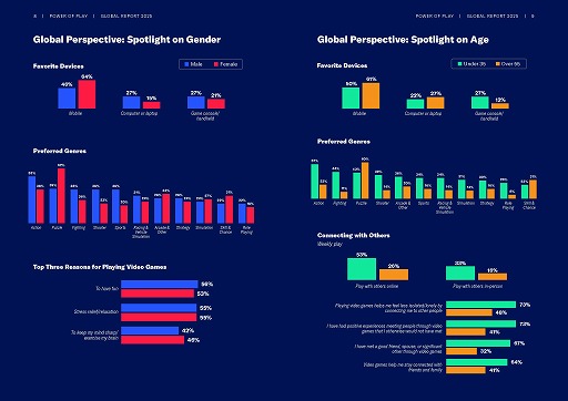 ���������꡼ No.003�Υ���ͥ������ / ESA�ˤ�륰�����Х륲���ޡ�Ĵ����Power of Play: 2025 Global Video Games Report�׸�����21����2��4216�ͤ��о�