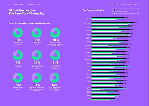 ���������꡼ No.004�Υ���ͥ������ / ESA�ˤ�륰�����Х륲���ޡ�Ĵ����Power of Play: 2025 Global Video Games Report�׸�����21����2��4216�ͤ��о�