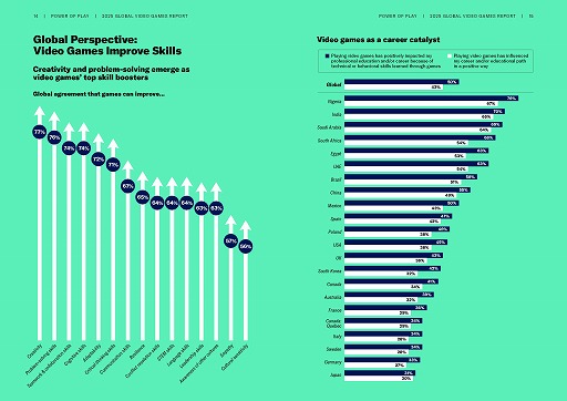 ���������꡼ No.006�Υ���ͥ������ / ESA�ˤ�륰�����Х륲���ޡ�Ĵ����Power of Play: 2025 Global Video Games Report�׸�����21����2��4216�ͤ��о�
