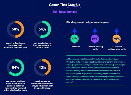 ���������꡼ No.008�Υ���ͥ������ / ESA�ˤ�륰�����Х륲���ޡ�Ĵ����Power of Play: 2025 Global Video Games Report�׸�����21����2��4216�ͤ��о�