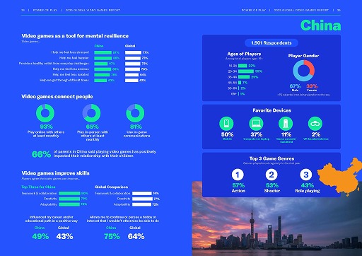 ���������꡼ No.009�Υ���ͥ������ / ESA�ˤ�륰�����Х륲���ޡ�Ĵ����Power of Play: 2025 Global Video Games Report�׸�����21����2��4216�ͤ��о�