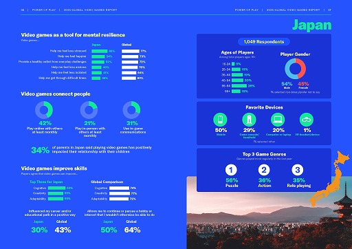 ���������꡼ No.010�Υ���ͥ������ / ESA�ˤ�륰�����Х륲���ޡ�Ĵ����Power of Play: 2025 Global Video Games Report�׸�����21����2��4216�ͤ��о�