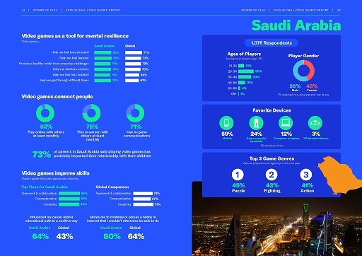 ���������꡼ No.011�Υ���ͥ������ / ESA�ˤ�륰�����Х륲���ޡ�Ĵ����Power of Play: 2025 Global Video Games Report�׸�����21����2��4216�ͤ��о�