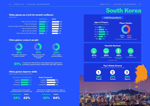 ���������꡼ No.012�Υ���ͥ������ / ESA�ˤ�륰�����Х륲���ޡ�Ĵ����Power of Play: 2025 Global Video Games Report�׸�����21����2��4216�ͤ��о�