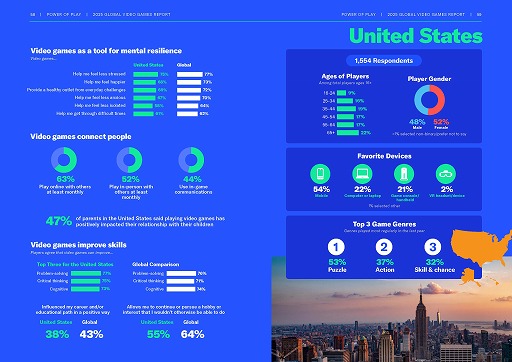 ���������꡼ No.013�Υ���ͥ������ / ESA�ˤ�륰�����Х륲���ޡ�Ĵ����Power of Play: 2025 Global Video Games Report�׸�����21����2��4216�ͤ��о�