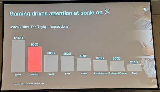 画像ギャラリー No.003のサムネイル画像 / X（旧Twitter）でのゲーム関連投稿数は日本が1位。Xがゲーム業界に提示するコミュニティ戦略とは？