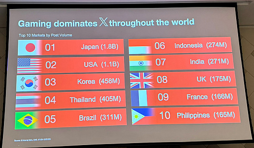 画像ギャラリー No.004のサムネイル画像 / X（旧Twitter）でのゲーム関連投稿数は日本が1位。Xがゲーム業界に提示するコミュニティ戦略とは？