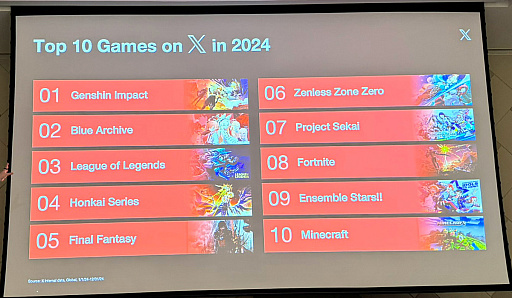 画像ギャラリー No.005のサムネイル画像 / X（旧Twitter）でのゲーム関連投稿数は日本が1位。Xがゲーム業界に提示するコミュニティ戦略とは？