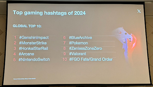 画像ギャラリー No.006のサムネイル画像 / X（旧Twitter）でのゲーム関連投稿数は日本が1位。Xがゲーム業界に提示するコミュニティ戦略とは？