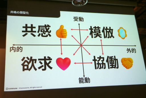 画像ギャラリー No.008のサムネイル画像 / ゲーミフィケーションを用いた“関わる楽しさ”を生むコミュニティデザインが語られたセッションをレポート。共鳴に大事な4つの要素とは