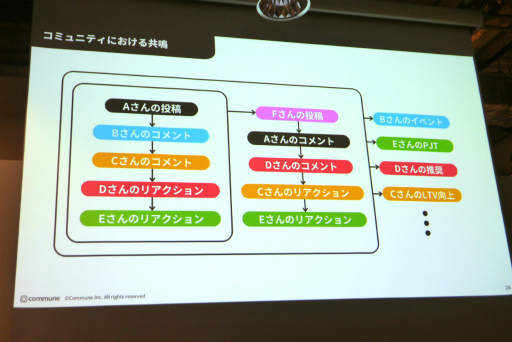 画像ギャラリー No.013のサムネイル画像 / ゲーミフィケーションを用いた“関わる楽しさ”を生むコミュニティデザインが語られたセッションをレポート。共鳴に大事な4つの要素とは