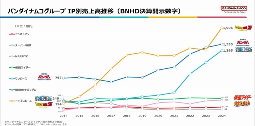 画像ギャラリー No.014のサムネイル画像 / 様々な層が交流できる施策でムーブメントを。初代ガンダムからジークアクス，そして50周年に向けたプロデュース［CEDEC+KYUSHU 2025］