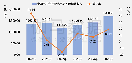 画像ギャラリー No.015のサムネイル画像 / 2025年の中国ゲーム産業報告公開,市場規模は前年比+7.68%で過去最高を更新。海外展開も引き続き好調