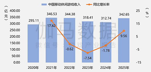 画像ギャラリー No.017のサムネイル画像 / 2025年の中国ゲーム産業報告公開,市場規模は前年比+7.68%で過去最高を更新。海外展開も引き続き好調