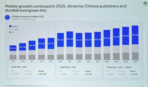 画像ギャラリー No.007のサムネイル画像 / Roblox世代はAAAにほぼ興味なし？ Newzooが語るPC・コンソール市場の現在地と，業界が直面する構造変化［GDC 2026］